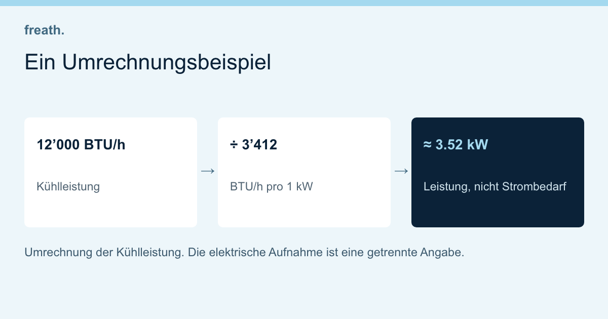 Ein Umrechnungsbeispiel: 12’000 BTU/h → ÷ 3’412 → ≈ 3.52 kW