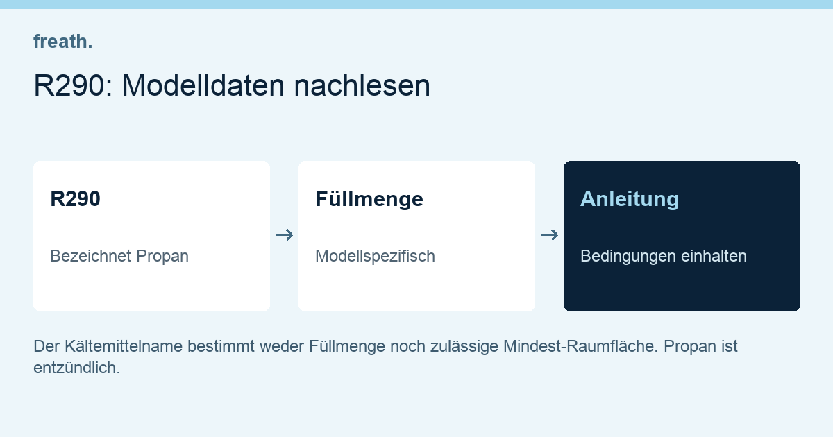 R290: Modelldaten nachlesen: R290 → Füllmenge → Anleitung