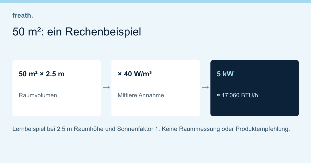 50 m²: ein Rechenbeispiel: 50 m² × 2.5 m → × 40 W/m³ → 5 kW