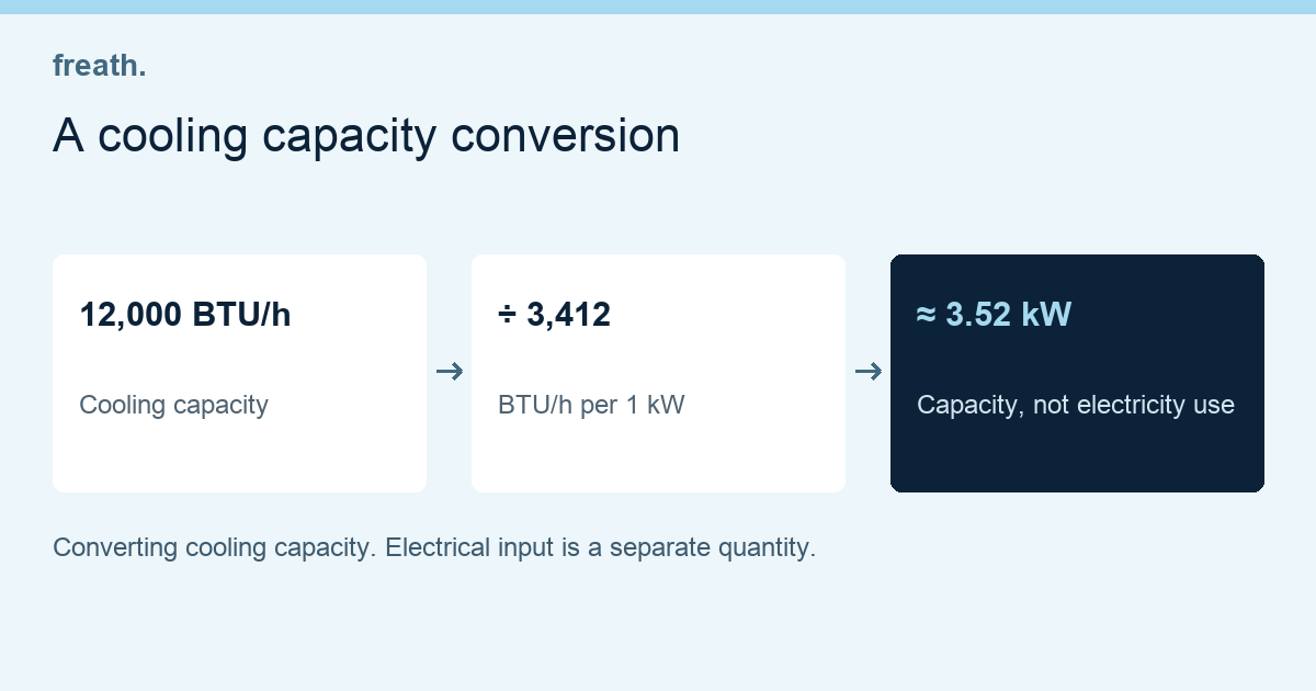 A cooling capacity conversion: 12,000 BTU/h → ÷ 3,412 → ≈ 3.52 kW