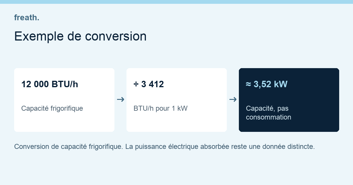 Exemplo de conversão: 12 000 BTU/h → ÷ 3 412 → ≈ 3,52 kW